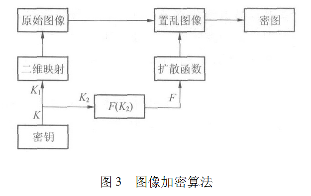 利用图像分割思想的二维混沌映射及图像加密算法