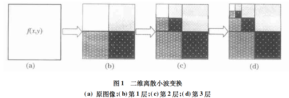 基于小波变换的数字图像加密算法