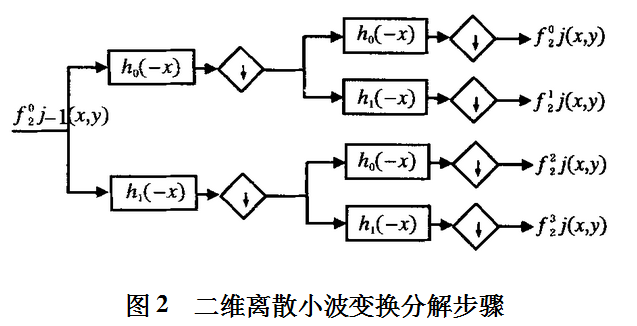 基于小波变换的数字图像加密算法