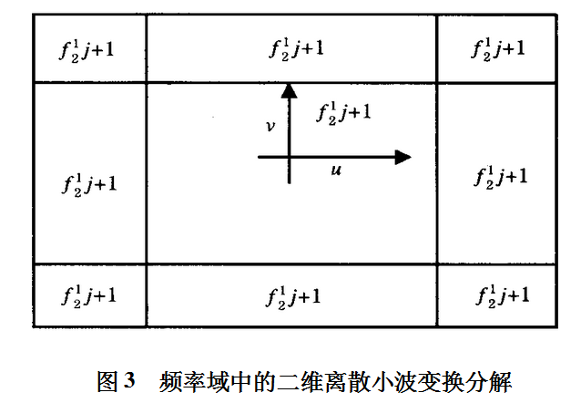 基于小波变换的数字图像加密算法