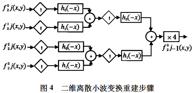基于小波变换的数字图像加密算法