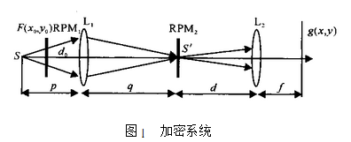 基于不对称非标准傅里叶变换的光学图像加密