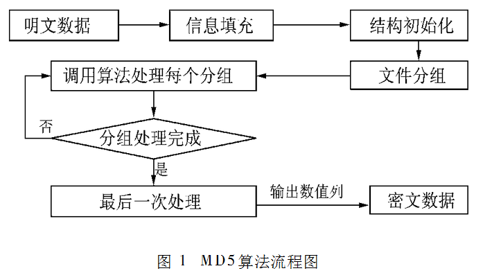 用MD5加密算法来实现B/S通信系统加密