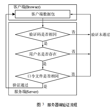 用MD5加密算法来实现B/S通信系统加密
