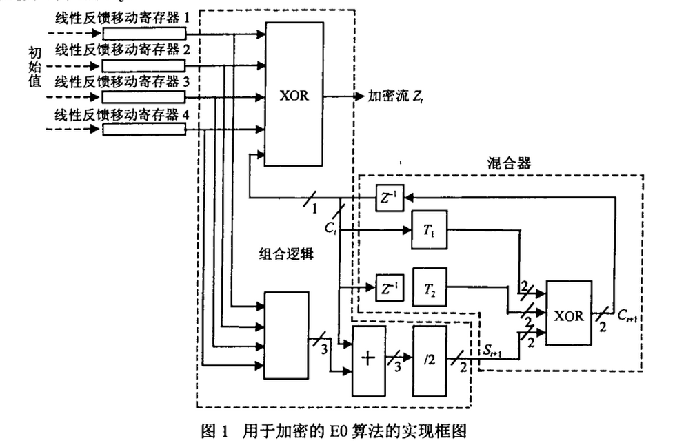 蓝牙链路层加密算法—EO加密算法
