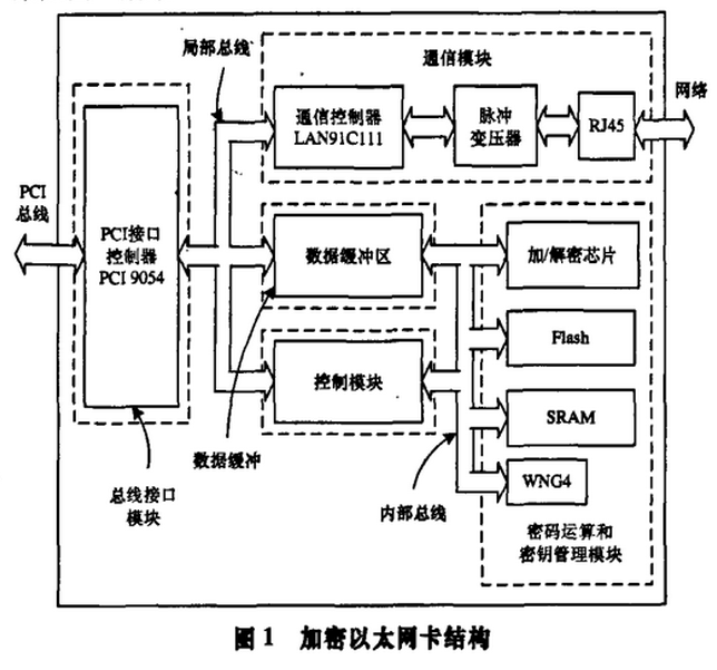 以太网卡的链路通信系统如何加密