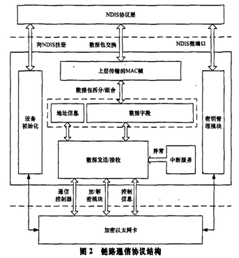 以太网卡的链路通信系统如何加密