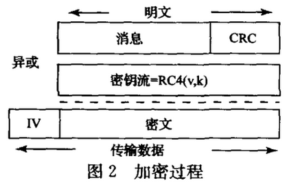 WLAN中基于WEP协议的RC4加密算法