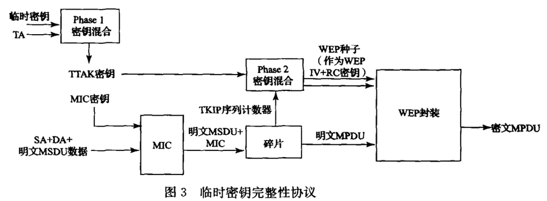 WLAN中基于WEP协议的RC4加密算法
