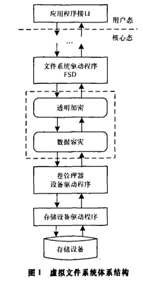 面向容灾的备份数据透明加密机制