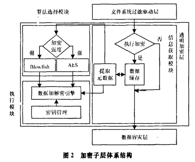 面向容灾的备份数据透明加密机制