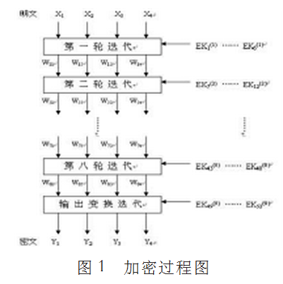 IDEA加密算法如何设计与实现