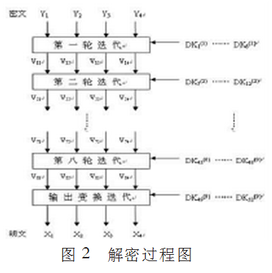 IDEA加密算法和解密算法如何设计与实现