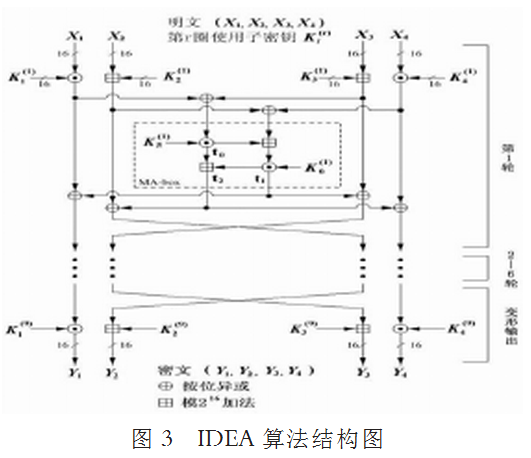 IDEA加密算法和解密算法如何设计与实现