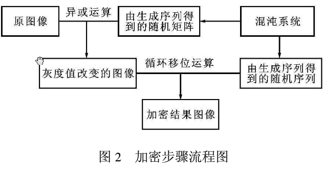 二维分段线性映射在图像加密中的应用