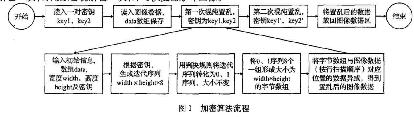 基于位扩展的灰度图像混沌加密算法