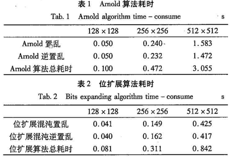 基于位扩展的灰度图像混沌加密算法