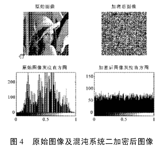 基于图像位平面分解的混沌加密方法