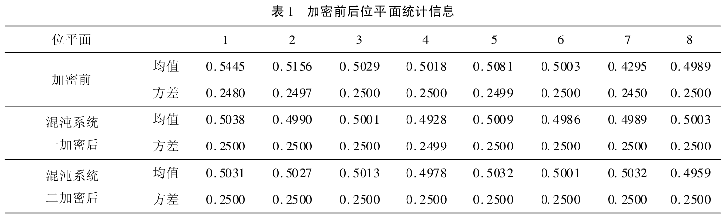 基于图像位平面分解的混沌加密方法