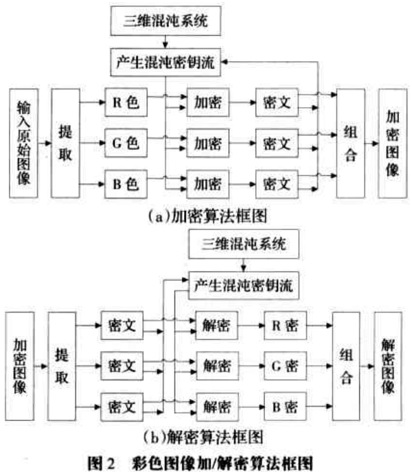 基于三维混沌系统的彩色图像文件加密算法