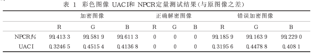 基于三维混沌系统的彩色图像文件加密算法