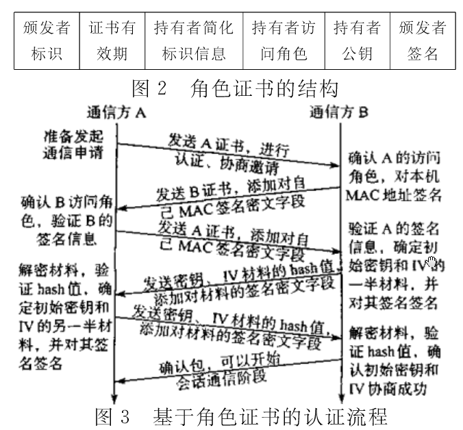 基于无线网络的动态加密方法