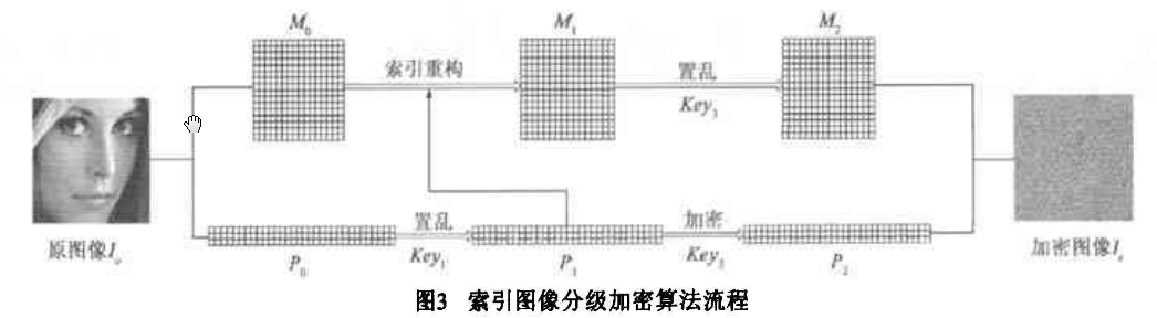 针对索引图像的人脸区域分级加密算法