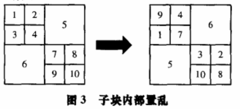 基于四叉树的空城图像选择加密算法