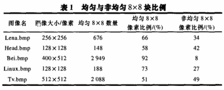 基于四叉树的空城图像选择加密算法