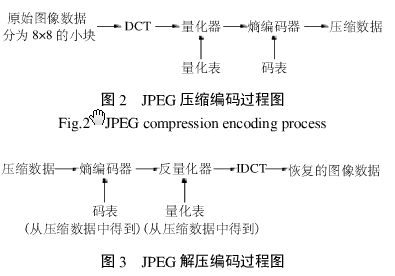 基于混沌映射的JPEG图像文件加密方法