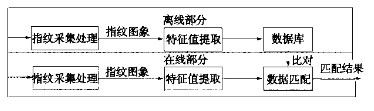 电子政务涉密信息的指纹加密