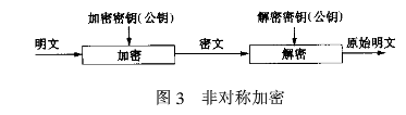 指纹加密技术在电子政务涉密信息中的应用