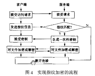 指纹加密技术在电子政务涉密信息中的应用