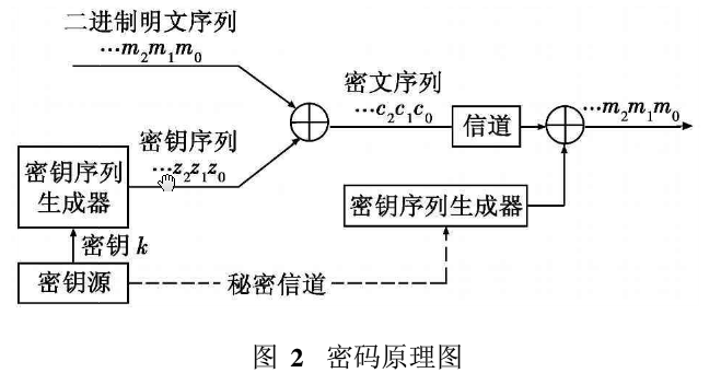 电视制导指令编码加密方法
