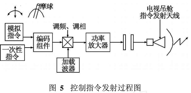 电视制导指令编码加密方法