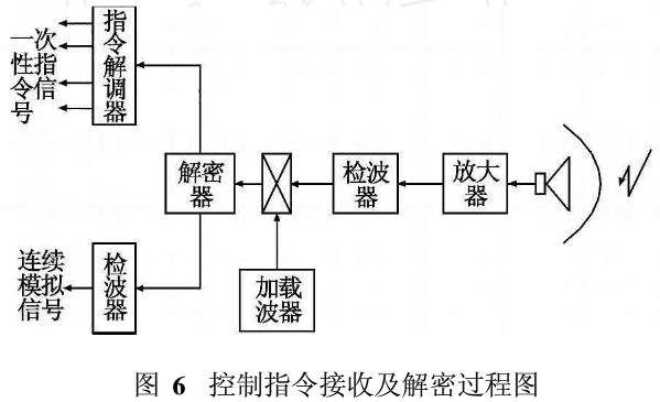 电视制导指令编码加密方法