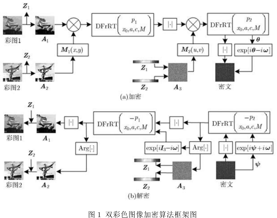 基于离散分数随机变换的双彩色图像加密算法