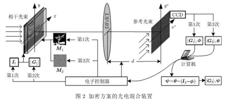基于离散分数随机变换的双彩色图像加密算法