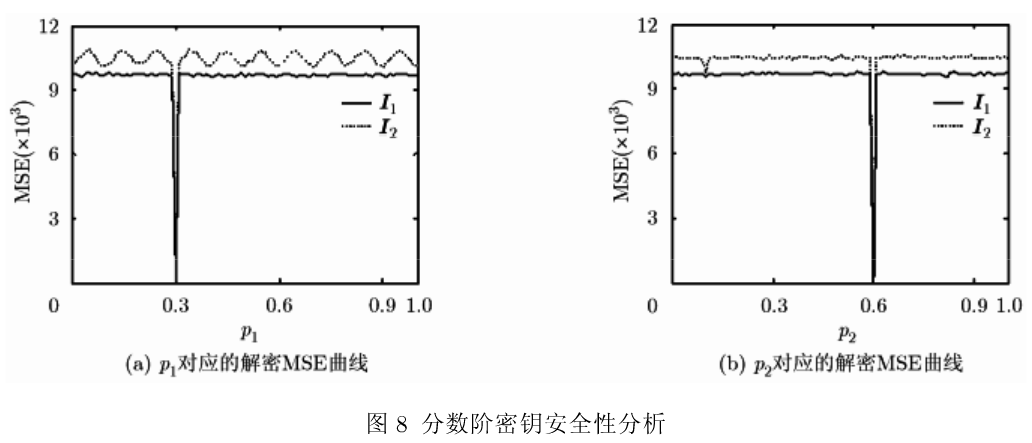 基于离散分数随机变换的双彩色图像加密算法