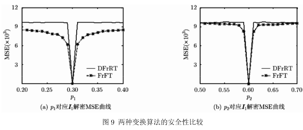 基于离散分数随机变换的双彩色图像加密算法
