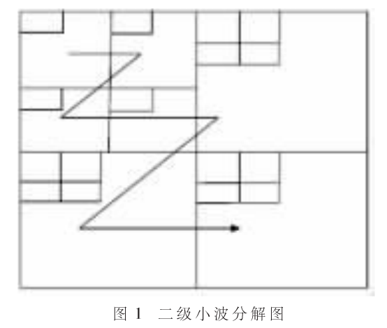 基于小波域的二维混沌加密算法