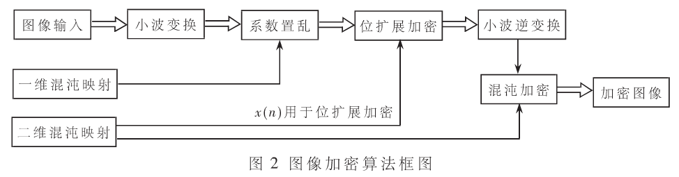 基于小波域的二维混沌加密算法