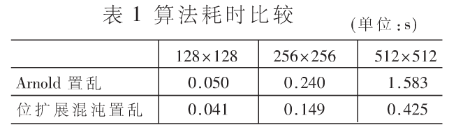 基于小波域的二维混沌加密算法