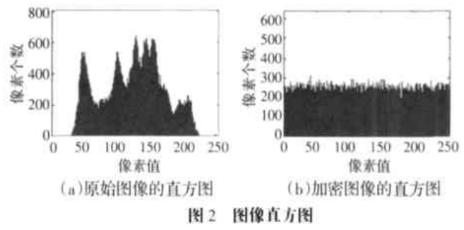 图像加密新算法之统一混沌系统加密