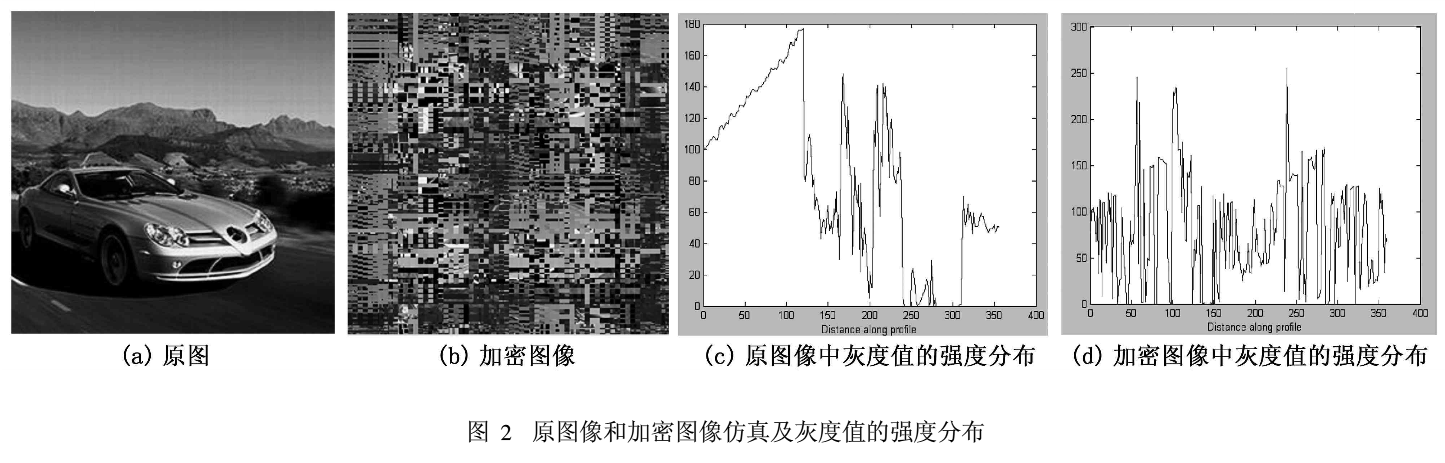 图像文件加密之基于四维混沌系统的加密