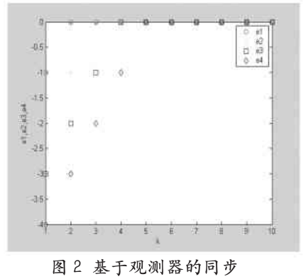 加密算法之基于观测器同步的超混沌系统