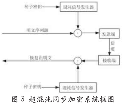 加密算法之基于观测器同步的超混沌系统