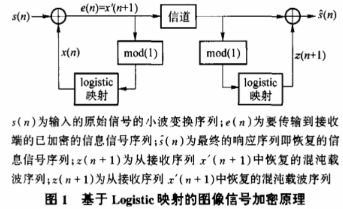 图像加密技术之基于Logistic映射的小波域加密