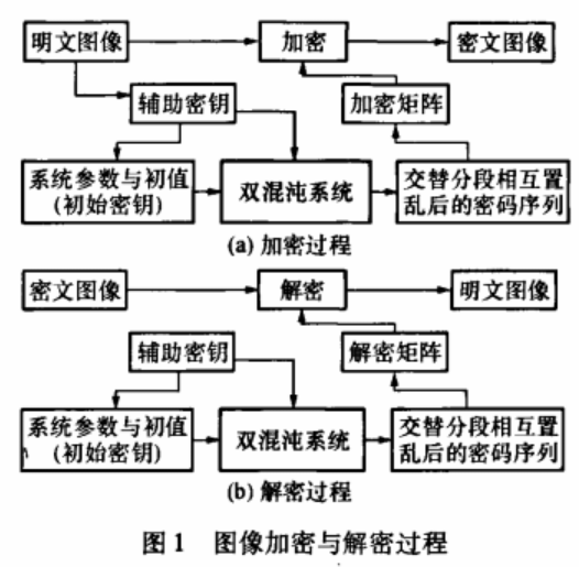 图像加密算法之交替分段相互置乱的双混沌序列加密