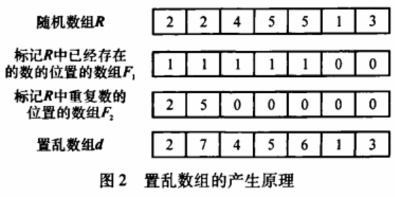 图像加密算法之交替分段相互置乱的双混沌序列加密